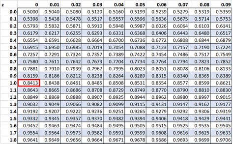 z score table examples